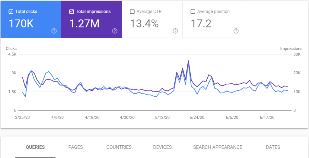 Screenshot of performance section of Google Search Console.