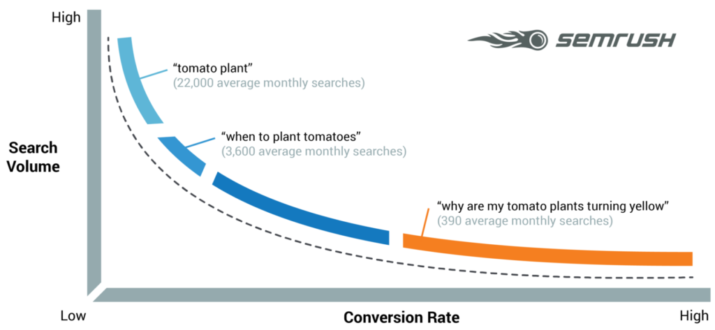 A bar graph showing the long-tail side representing more specific keywords with lower search volumes. Image Credit: SEMrush.