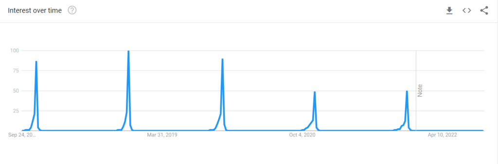 cyber monday interest over time