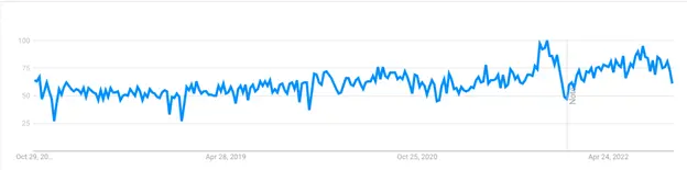 The trend for email marketing searches for the past five years