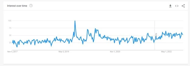 influencer marketing popularity for the past five years